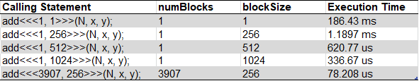 Profiling results with different numBlocks and blockSize