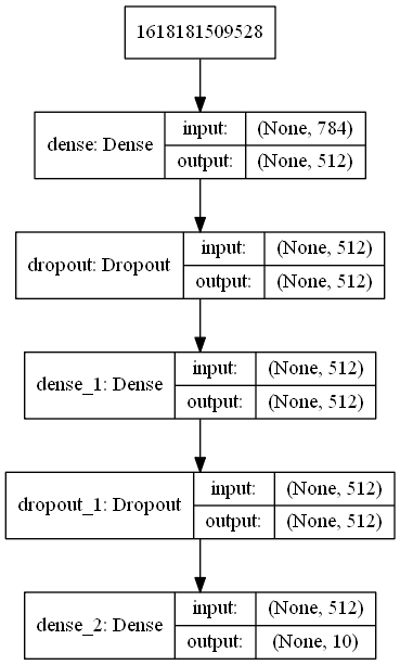 The model for MNIST training