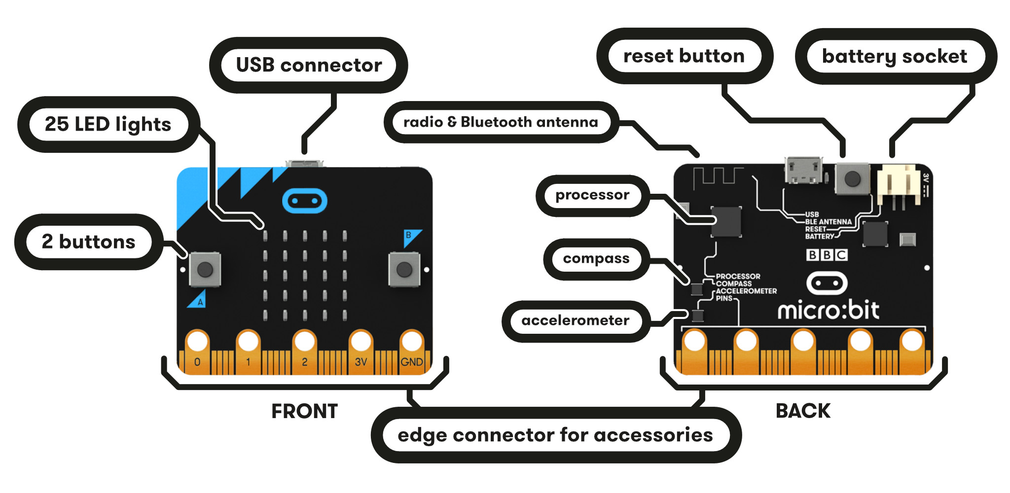 Hardware resources found on Micro:bit -- from microbit.org